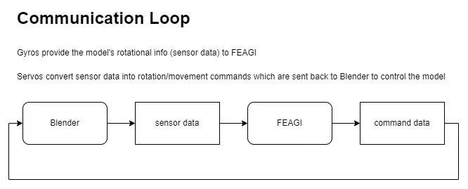 Diagram showing the information flow from Blender to FEAGI and back to Blender
