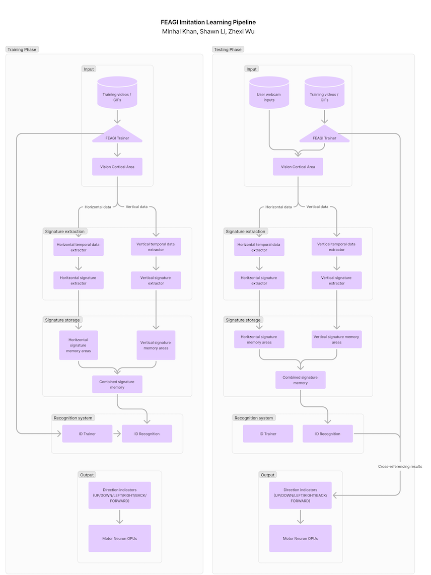 FEAGI imitation learning pipeline diagram